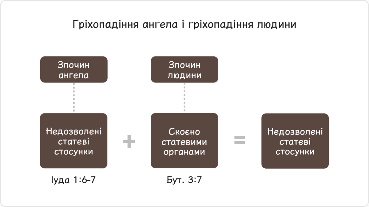 1.3. Гріхопадіння ангела і гріхопадіння людини