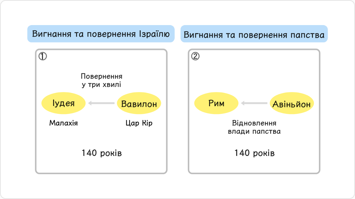 Після того як Перська імперія знищила Вавилон і єврейський народ був звільнений указом царя Кіра (2 Цар. 24, 25; 2 Хрон. 36;…