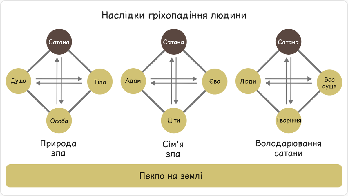 1.2. Наслідки гріхопадіння людини