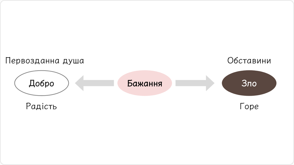 Найчастіше слово «бажання» розуміється нами не в його первісному значенні,