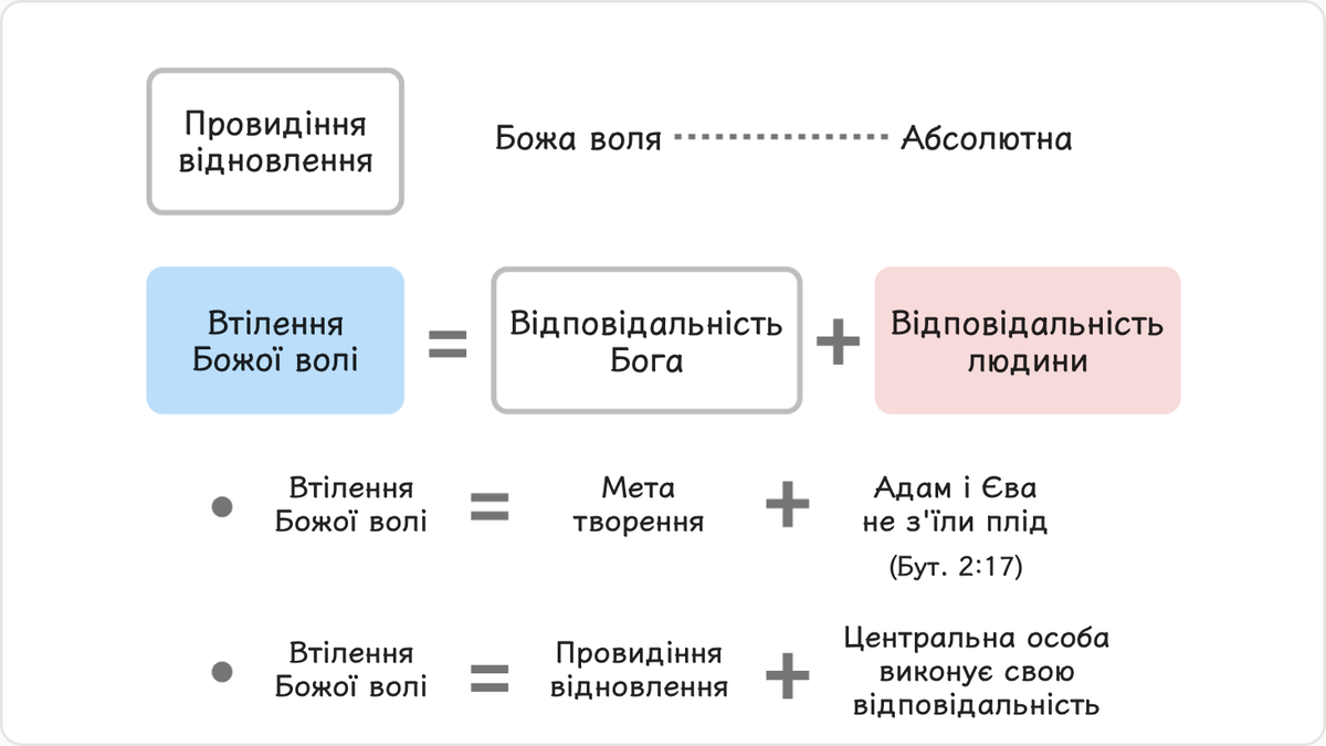 І хоча воля Бога, яка полягає в тому, щоб утілити в життя мету творення через провидіння відновлення, є абсолютною і на неї…
