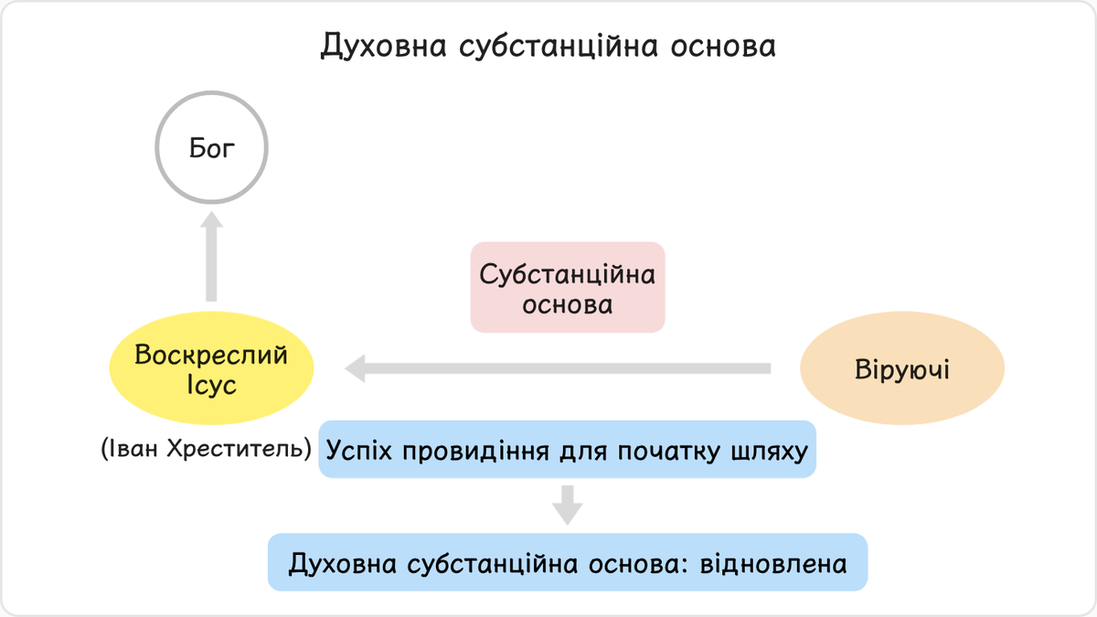 Воскресши духовно, Ісус здійснив промисел відокремлення від сатани з основою на числі 40, при цьому духовно перебуваючи в…