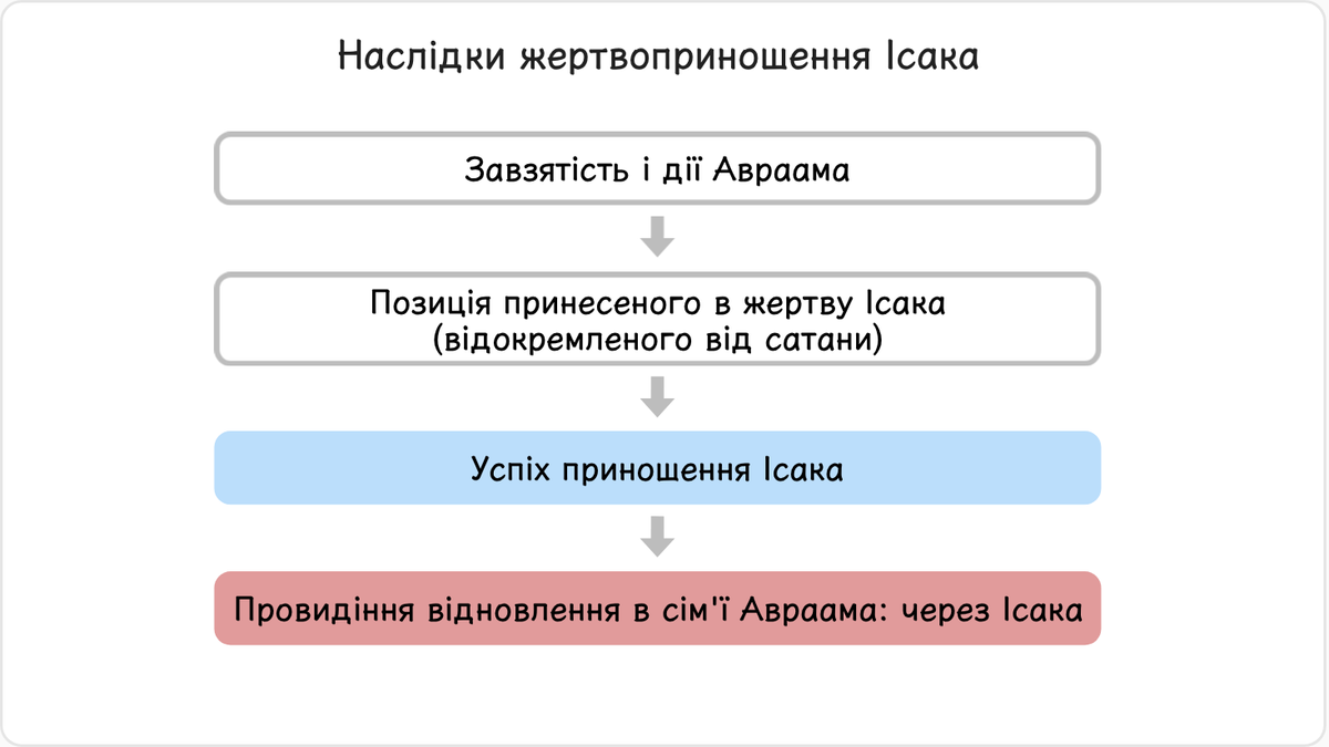 Шімджон Авраама, який палав бажанням виконати Божу волю, і дії, поєднані з абсолютною вірою, слухняністю й відданістю,…