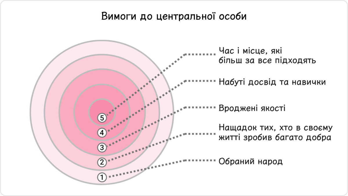 Тоді яким вимогам повинна відповідати людина, щоб стати центральною особою, яка гідна отримати поклик Бога?