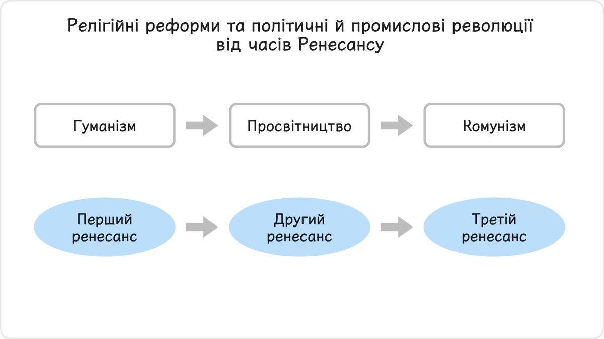 Рух типу Каїна, який розпочався з відродження еллінізму, перевернув середньовічний світ і породив гуманізм Ренесансу.
