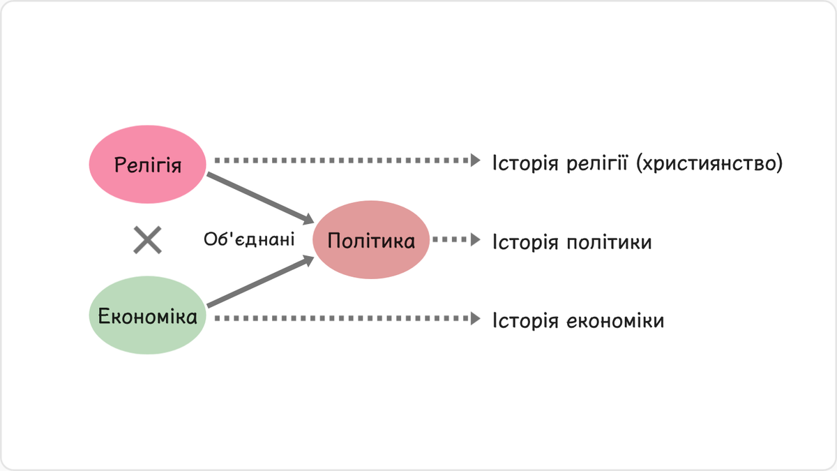 Дисонанс в стосунках релігії та економіки зумовлений тим, що економіка, як і наука, бере до уваги практичну сторону…