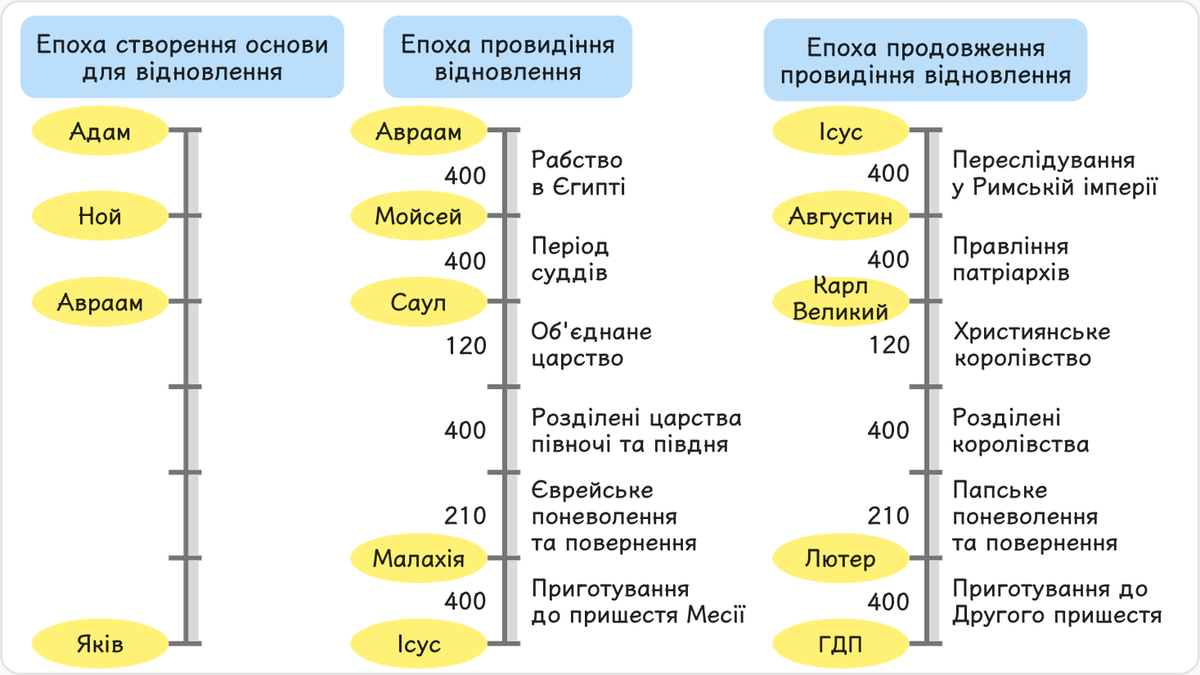Епоха продовження провидіння відновлення була епохою субстанційної ідентичності часу, призначеною для відновлення шляхом…