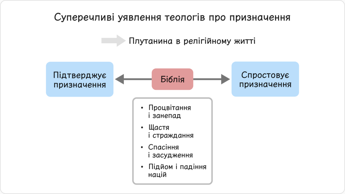 Упродовж довгого часу суперечливі уявлення теологів про «призначення» були причиною багатьох питань, які виникали у вірян.