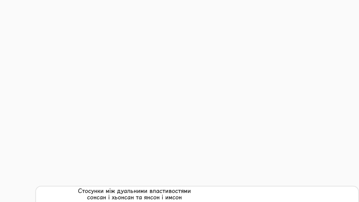 Стосунки між дуальними властивостями сонсан і хьонсан та янсон і имсон