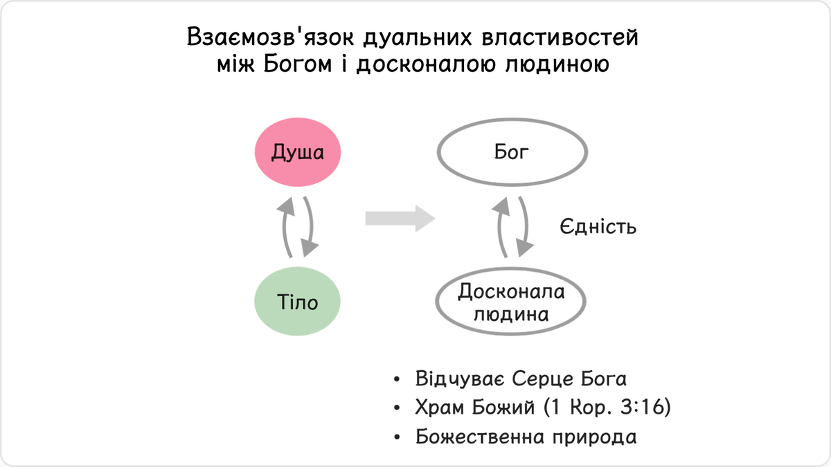 Взаємостосунки Бога і досконалої людини можна порівняти зі стосунками між дуальними властивостями людини, тобто між її душею…