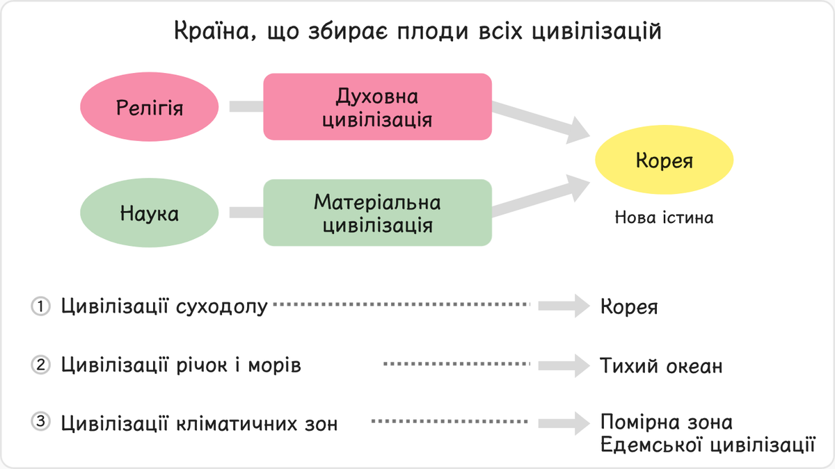 Релігія і наука та, відповідно, духовний і матеріальний аспекти цивілізації, які від початку історії поширювалися і…