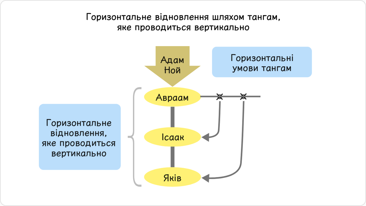 За часів Авраама відновлення основи для Месії на сімейному рівні було третьою спробою. Тому, згідно з Принципом, було…