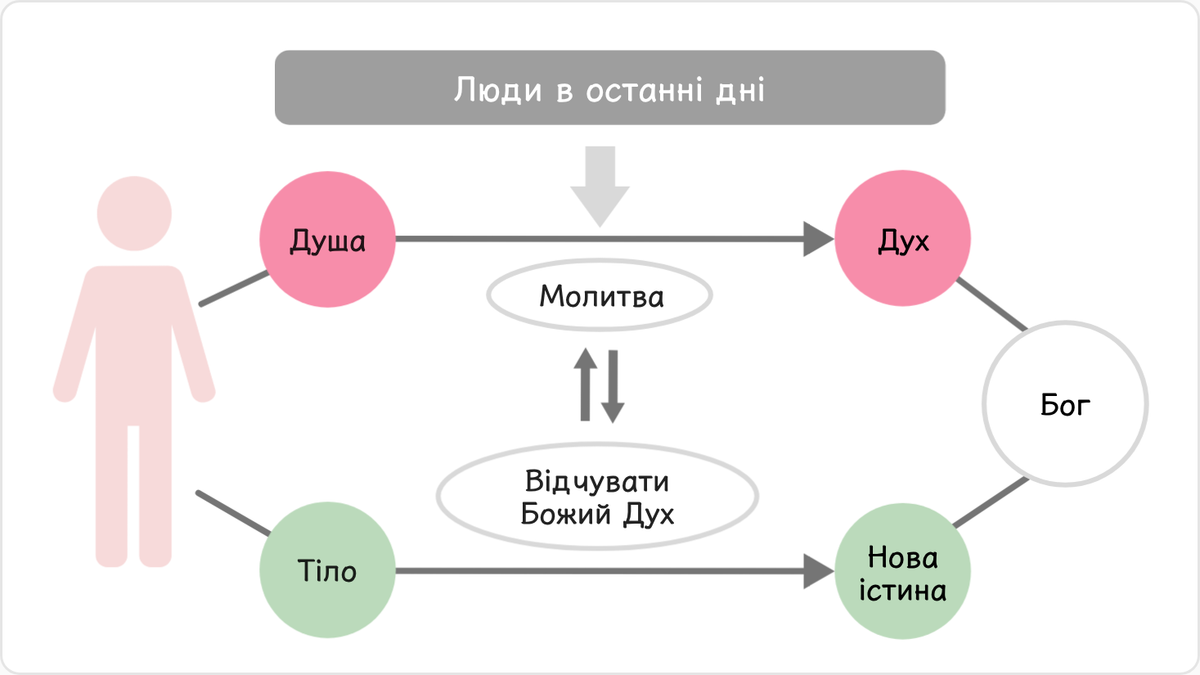 Люди в останні дні