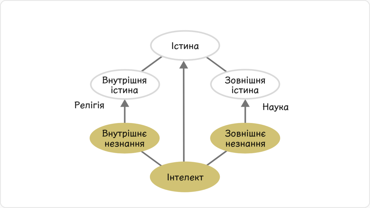 Можна виділити два аспекти істини: внутрішня істина — це духовне знання, явлене нам через релігії, яке допомагає людям…