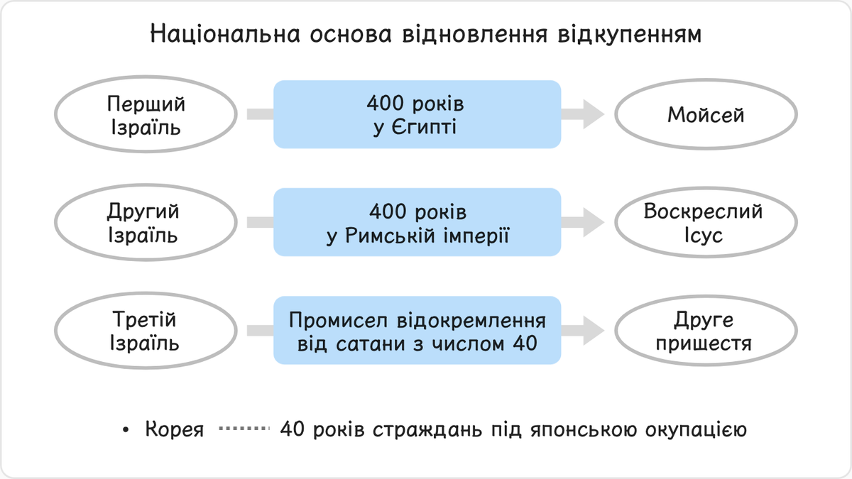 Перший Ізраїль важко працював 400 років у Єгипті, здійснюючи промисел відокремлення від сатани з числом 40 в основі. Це було…
