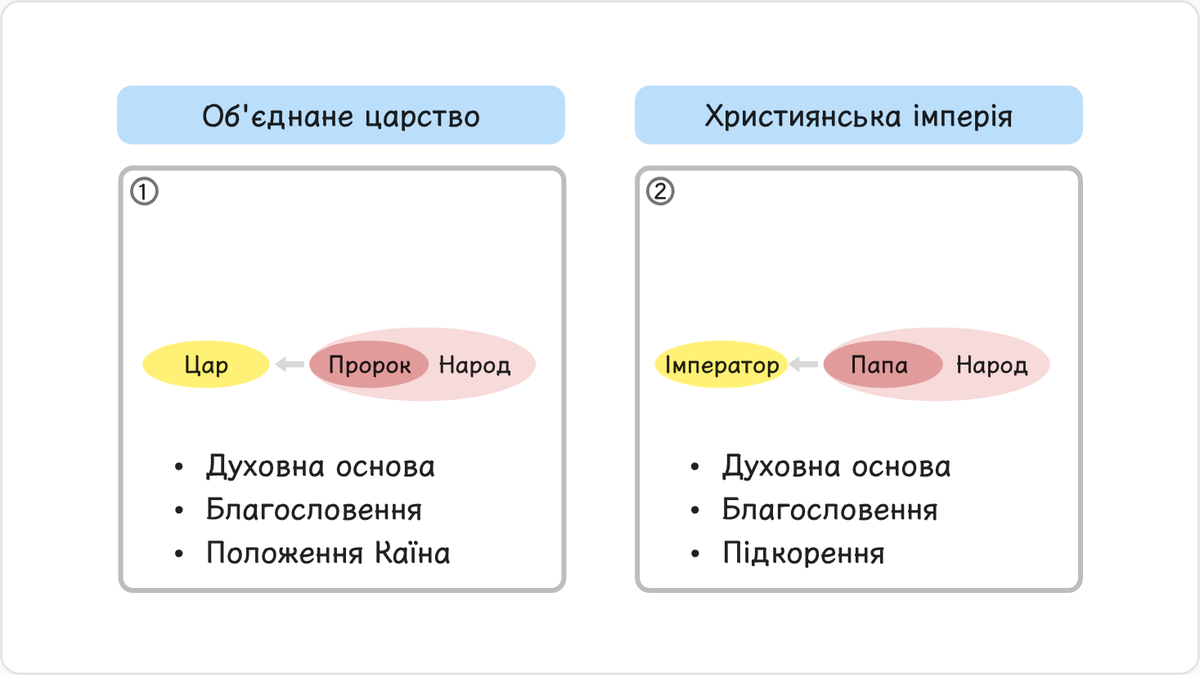 У період об’єднаного царства Ізраїлю центральною особою, покликаною відновити основу довіри, був цар.