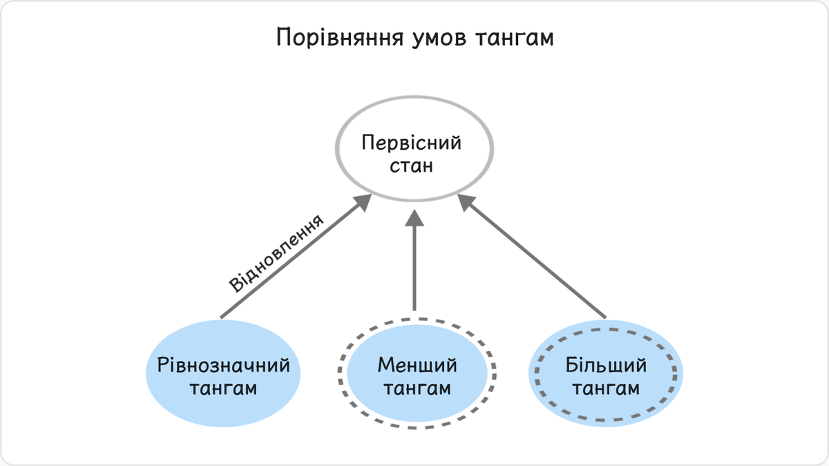 Як умова тангам співвідноситься з цінністю того, що було втрачене?