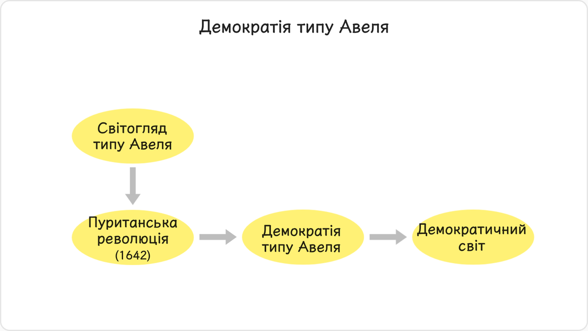 Демократії в Англії та Америці були закладені щирими християнами, які виросли на ґрунті світогляду типу Авеля та здобули…