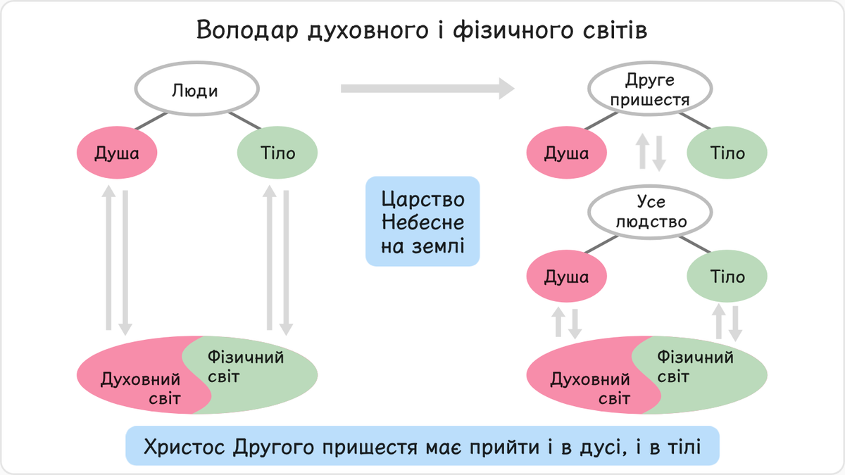 Згідно з Принципом, є кілька причин, чому Христос має повернутися як людина на землі.