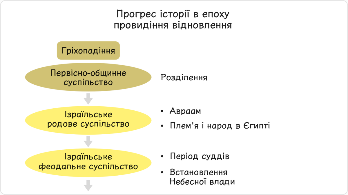 Перше суспільство, утворене грішними людьми, було первісно-общинним.