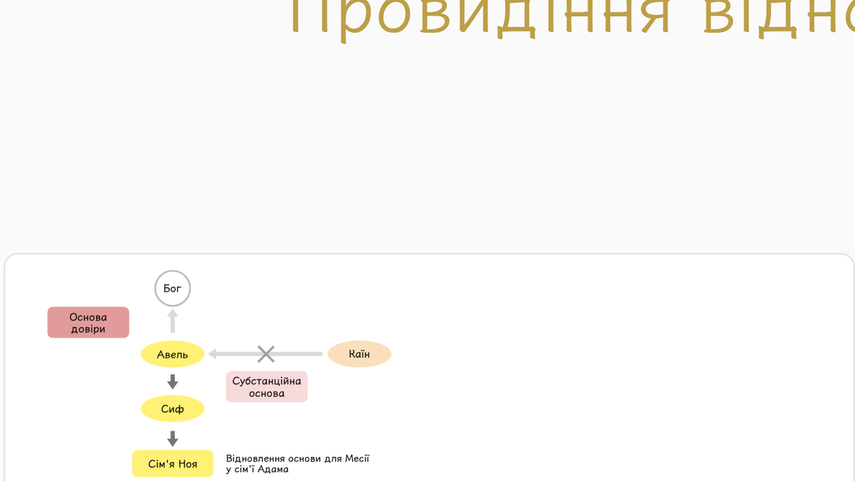 Каїн убив Авеля, що стало перешкодою для втілення провидіння відновлення в сім’ї Адама.