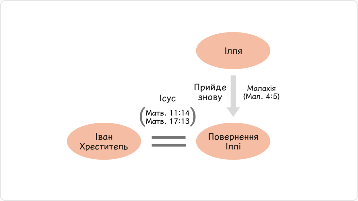 Пророк Малахія віщував, що Ілля прийде знову (Мал. 4:5).