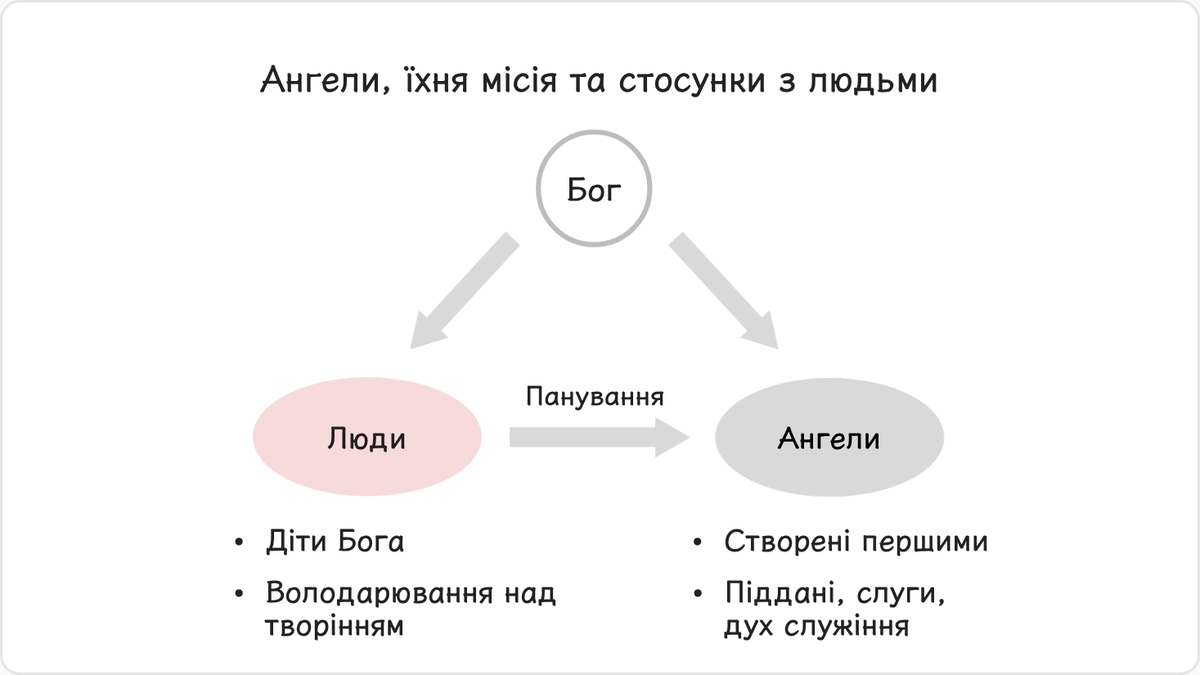 2.1. Створення ангелів, їхня місія і стосунки з людьми