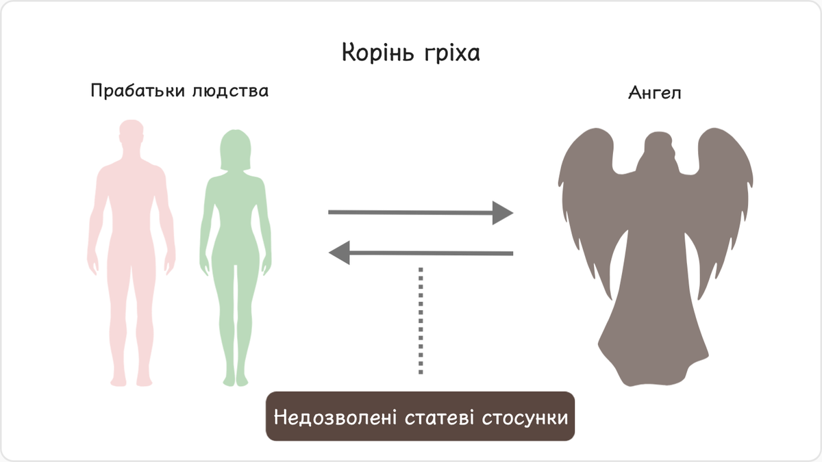 1.5. Корінь гріха