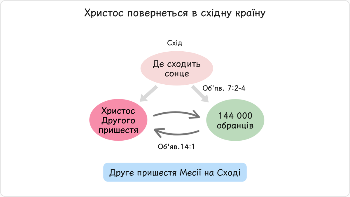 Беручи за основу вищесказане, стає зрозумілим, що Христос народиться там, де сходить сонце, тобто в східній країні,