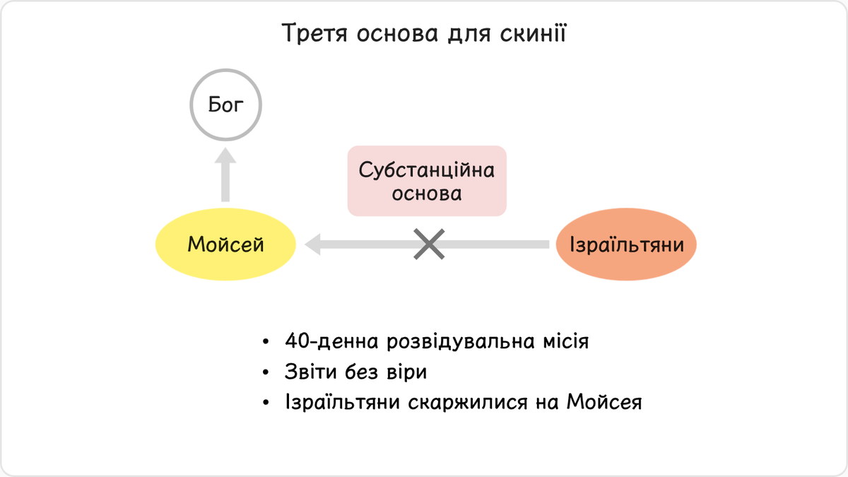 Ізраїльтяни не змогли зберегти другу основу для скинії, і в неї вторгнувся сатана.
