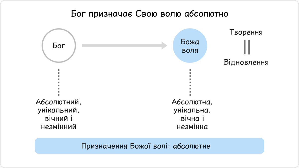 Бог — Сутність унікальна, вічна, незмінна, абсолютна,