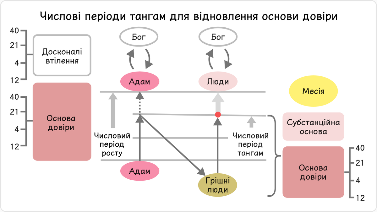 Центральна особа, яка покликана відновити основу довіри, повинна відновити числовий період тангам.