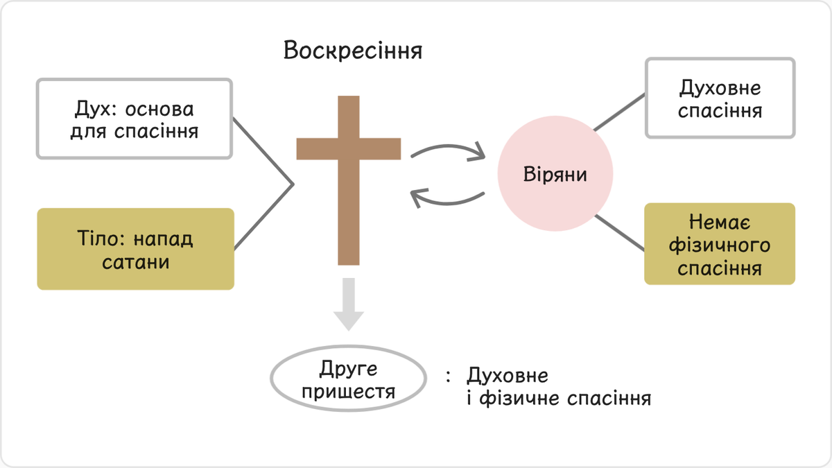 Ісусу вдалося закласти основу для духовного спасіння,