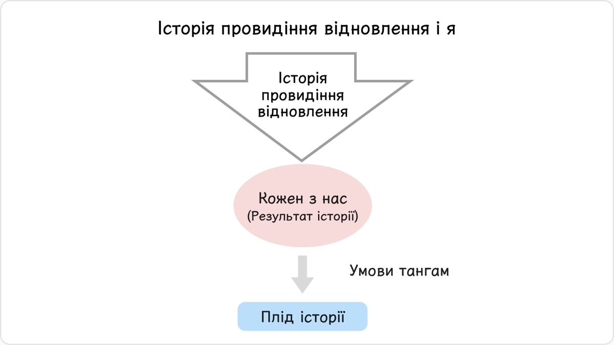 Особистість людини, або її індивідуальне «я», є результатом історії провидіння відновлення.