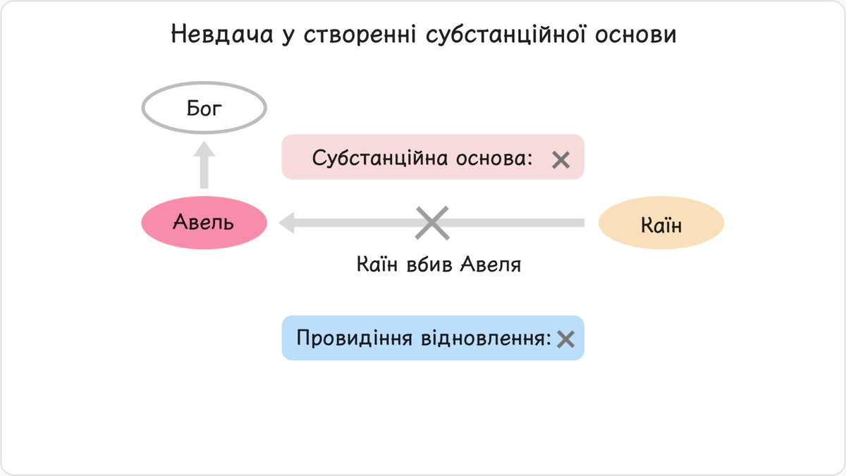 Якби Каїн скорився перед Авелем, виконавши умову тангам для звільнення від гріховної природи в сім’ї Адама, у ній була б…