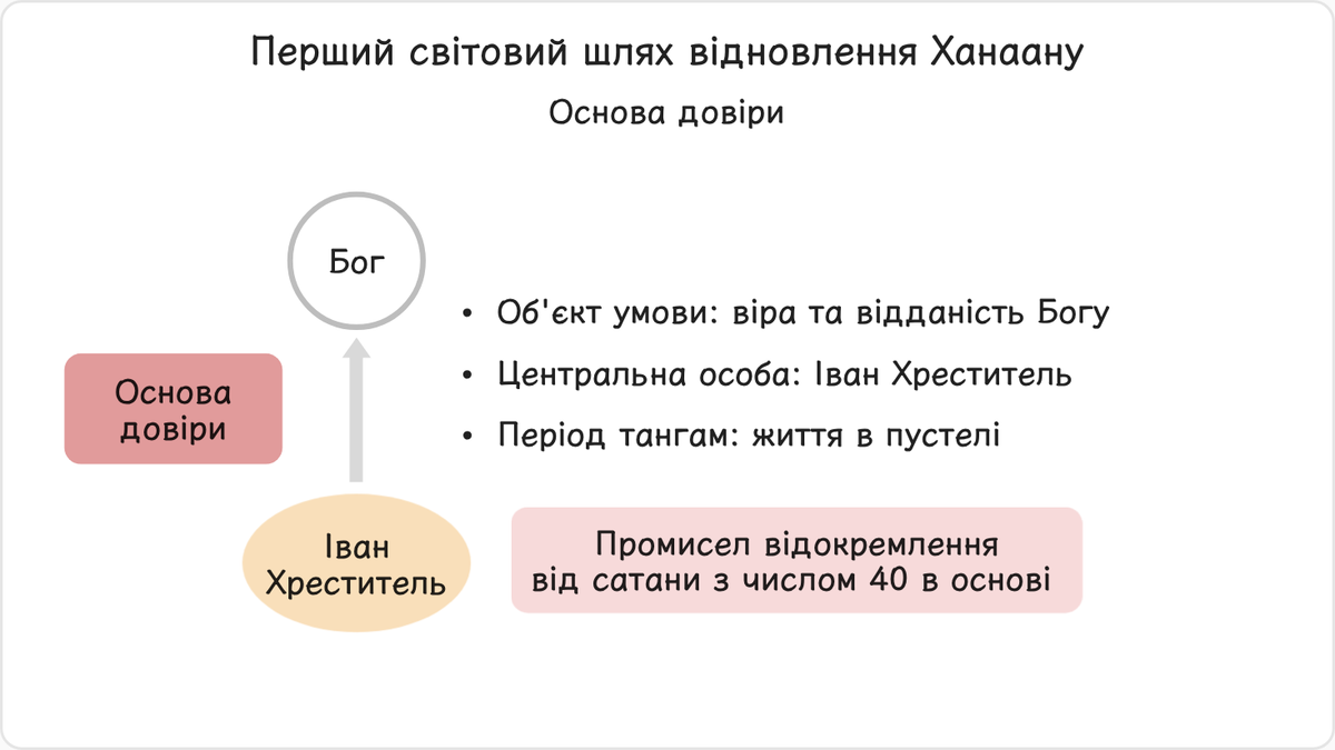 На першому світовому шляху відновлення Ханаану центральною особою, якій було довірено місію відновлення основи довіри, був…