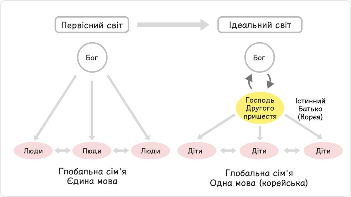 Якби люди не вчинили гріхопадіння, а досягли досконалості й утворили одну світову сім’ю, яка нагадує людське тіло, усі члени…