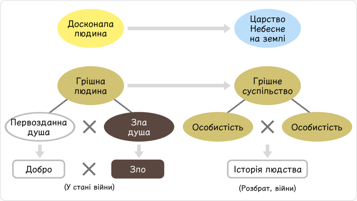 Грішний світ можна розглядати як образ грішної людини.