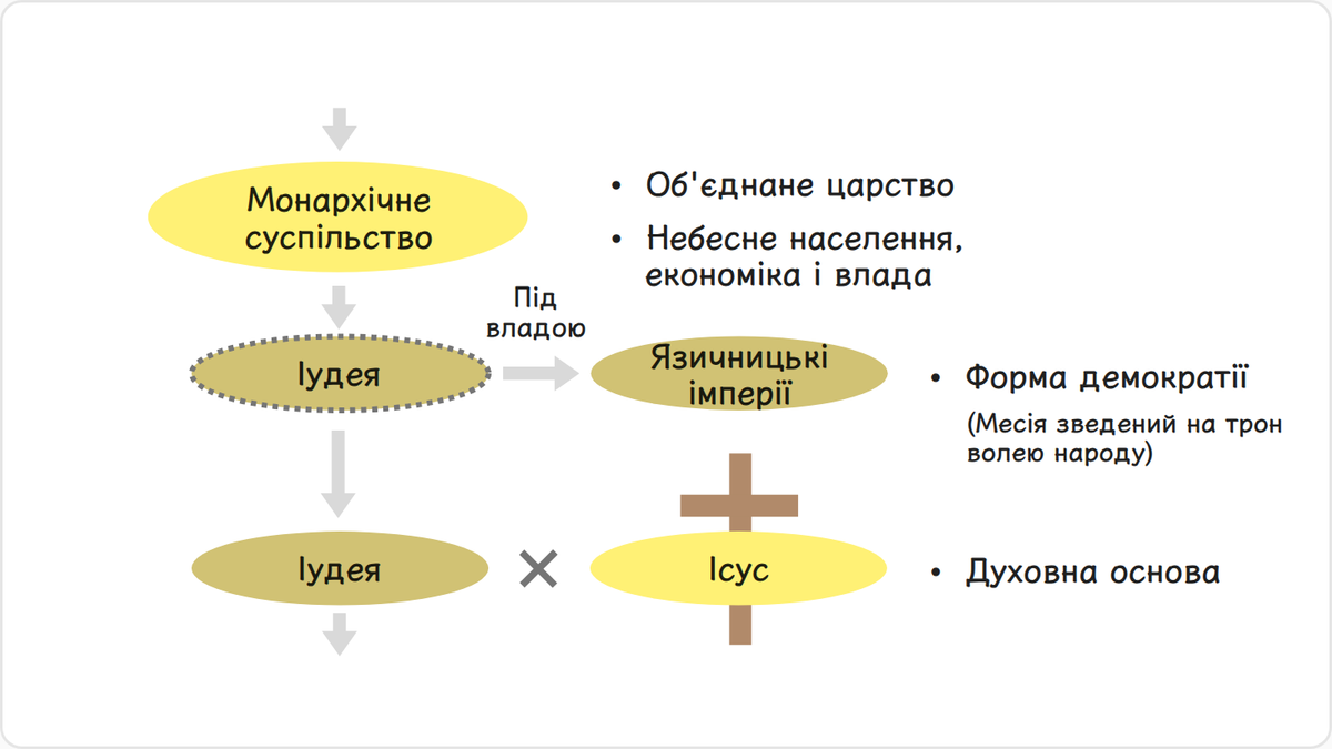 Монархічне суспільство поглинуло дрібні одиниці політичної та економічної структури раннього феодального суспільства,…