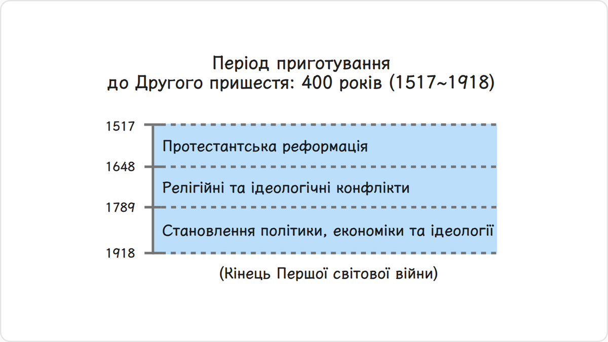 Період приготування до Другого пришестя Месії — це відрізок часу тривалістю в чотириста років, який розпочався з релігійної…