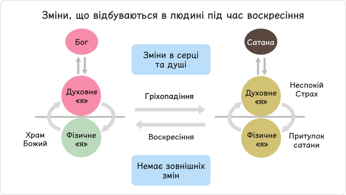 Адам та Єва, з’ївши від плоду з дерева пізнання добра та зла, померли.