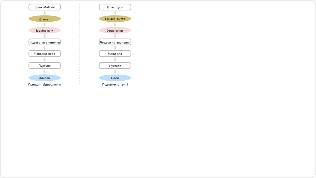 Мойсей вивів ізраїльтян із Єгипту, світу сатани,