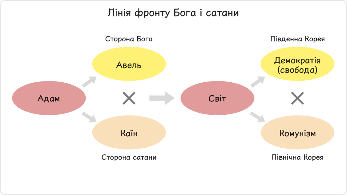 Під час гріхопадіння прабатьків людства сторона Бога і сторона сатани відділилися одна від одної.