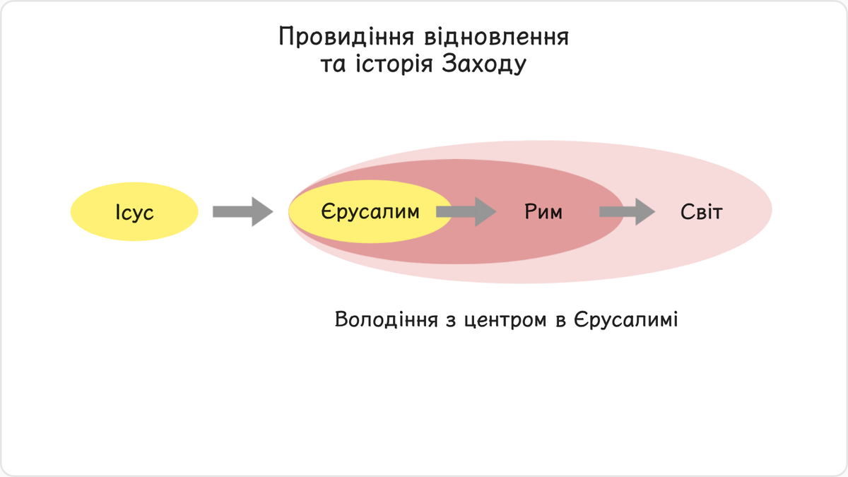 Якби єврейський народ повірив в Ісуса як у Месію та об'єднався з ним, він зміг би своїм впливом підкорити Римську імперію ще…