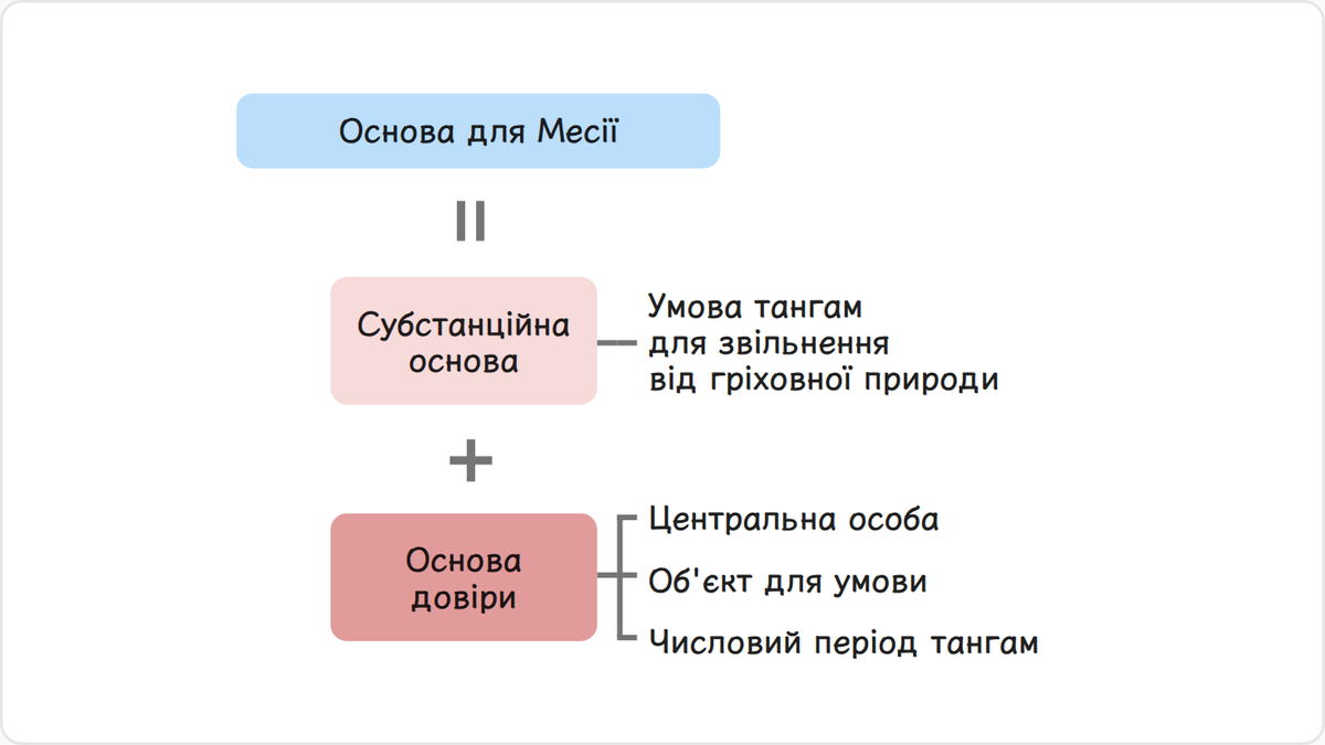 Основа для Месії закладається, коли ми встановлюємо субстанційну основу на підставі закладеної основи довіри.