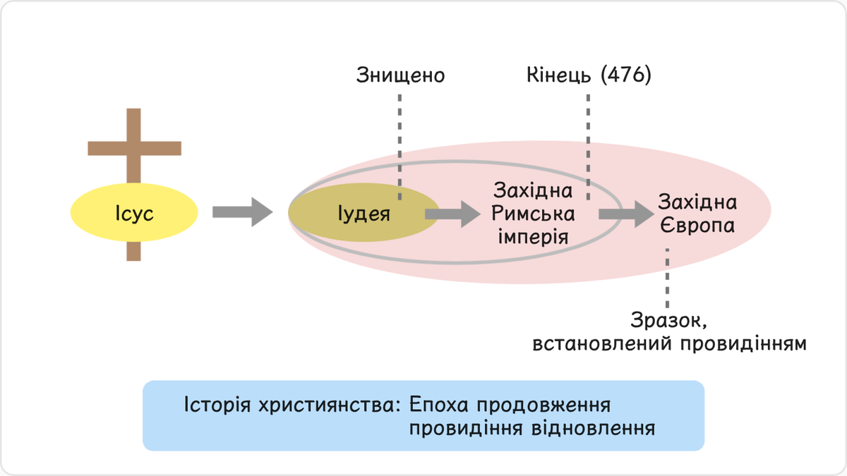 Через невіру єврейського народу Ізраїль було знищено, а Римська імперія почала занепадати. У 476 році Західна Римська імперія…