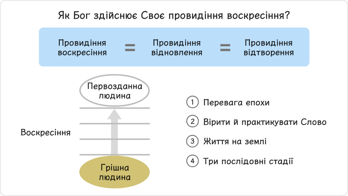 Воскресіння — це процес відновлення грішної людини до її первозданного стану. Тому провидіння воскресіння означає провидіння…
